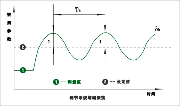 PID調(diào)節(jié)系統(tǒng)等幅振蕩 PID調(diào)節(jié)系統(tǒng)等幅振蕩