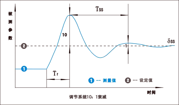 PID調(diào)節(jié)系統(tǒng)10:1衰減 PID調(diào)節(jié)系統(tǒng)10:1衰減