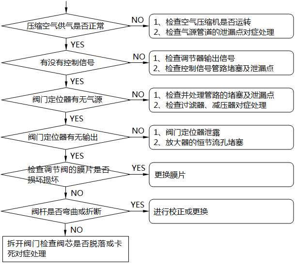 氣動調(diào)節(jié)閥不動作的檢查及處理 氣動調(diào)節(jié)閥不動作的檢查及處理