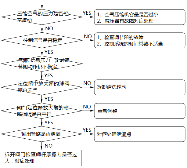 氣動調(diào)節(jié)閥動作不穩(wěn)定的檢查及處理 氣動調(diào)節(jié)閥動作不穩(wěn)定的檢查及處理