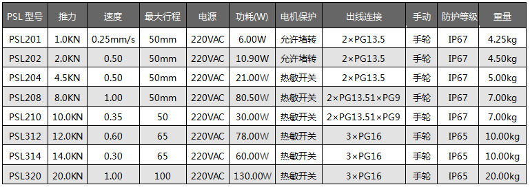 PSL直行程電動執(zhí)行機構詳細參數 PSL直行程電動執(zhí)行機構詳細參數