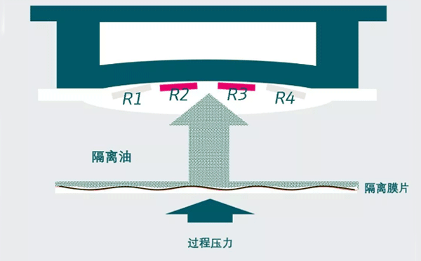 壓阻式壓力變送器的傳感器結(jié)構(gòu) 壓阻式壓力變送器的傳感器結(jié)構(gòu)
