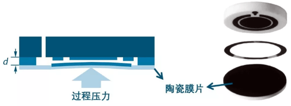 陶瓷膜片壓力變送器的傳感器結(jié)構(gòu)圖 陶瓷膜片壓力變送器的傳感器結(jié)構(gòu)圖