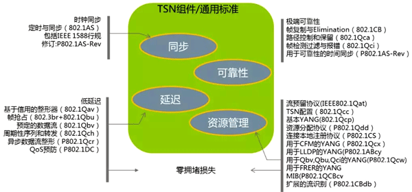 TNS必須考慮周期性和非周期性數(shù)據(jù)的同一網(wǎng)絡傳輸 TNS必須考慮周期性和非周期性數(shù)據(jù)的同一網(wǎng)絡傳輸