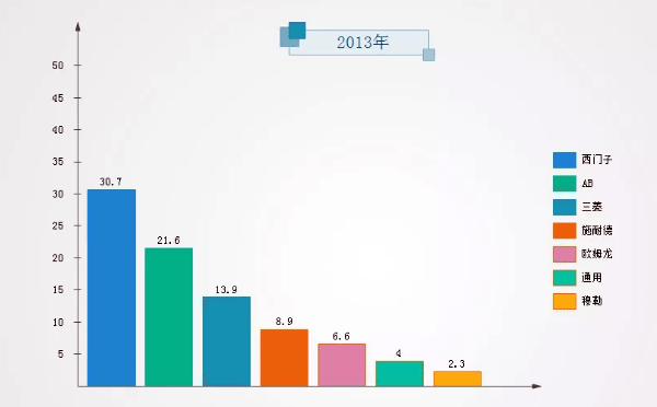 PLC制造商2013年市場(chǎng)份額數(shù)據(jù) PLC制造商2013年市場(chǎng)份額數(shù)據(jù)