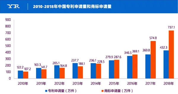 2010-2018年中國專利申請量和商標(biāo)申請量 2010-2018年中國專利申請量和商標(biāo)申請量