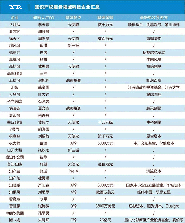 知識產(chǎn)權(quán)服務(wù)領(lǐng)域科技企業(yè)匯總(按照企業(yè)名稱字母排序) 知識產(chǎn)權(quán)服務(wù)領(lǐng)域科技企業(yè)匯總(按照企業(yè)名稱字母排序)