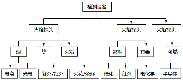 火災(zāi)與氣體檢測(cè)系統(tǒng)檢測(cè)類型和檢測(cè)方法 火災(zāi)與氣體檢測(cè)系統(tǒng)檢測(cè)類型和檢測(cè)方法