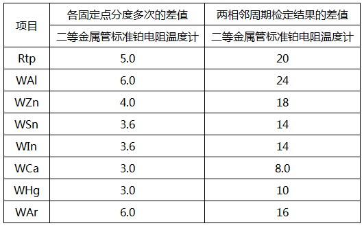 使用中的金屬管標(biāo)準(zhǔn)鉑電阻溫度計(jì)穩(wěn)定性要求 使用中的金屬管標(biāo)準(zhǔn)鉑電阻溫度計(jì)穩(wěn)定性要求