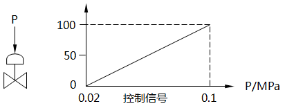采用一個調節(jié)閥特性示意圖 采用一個調節(jié)閥特性示意圖