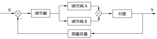 分程控制系統(tǒng)方框圖 分程控制系統(tǒng)方框圖