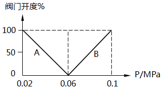 間歇反應器溫度分程控制系統(tǒng)特性圖 間歇反應器溫度分程控制系統(tǒng)特性圖