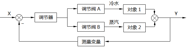 間歇反應器溫度分程控制系統(tǒng)方框圖 間歇反應器溫度分程控制系統(tǒng)方框圖