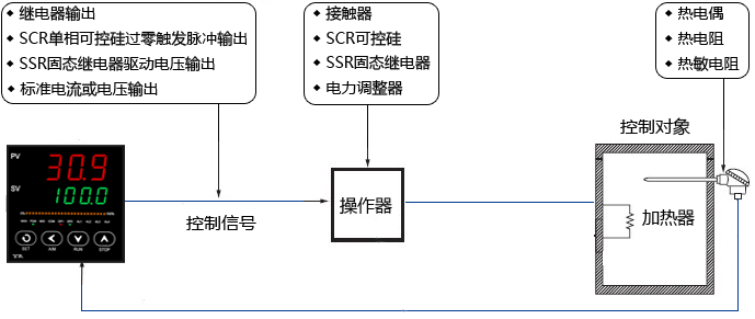 溫度控制系統(tǒng)基本結(jié)構(gòu) 溫度控制系統(tǒng)基本結(jié)構(gòu)