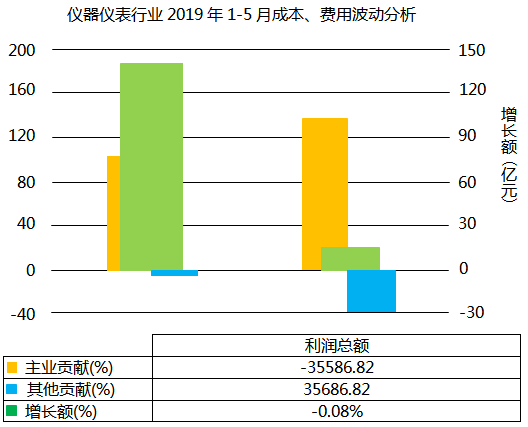 儀器儀表行業(yè)2019年1-5月利潤(rùn)總額波動(dòng)分析 儀器儀表行業(yè)2019年1-5月利潤(rùn)總額波動(dòng)分析