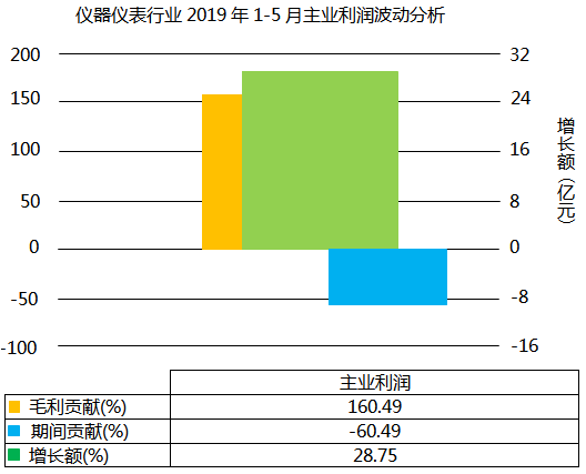 儀器儀表行業(yè)2019年1-5月主業(yè)利潤(rùn)波動(dòng)分析 儀器儀表行業(yè)2019年1-5月主業(yè)利潤(rùn)波動(dòng)分析