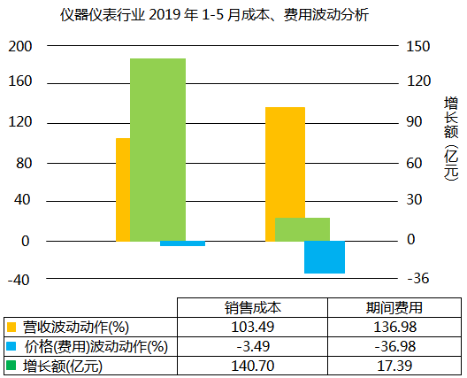 儀器儀表行業(yè)2019年1-5月成本、費(fèi)用波動(dòng)分析 儀器儀表行業(yè)2019年1-5月成本、費(fèi)用波動(dòng)分析
