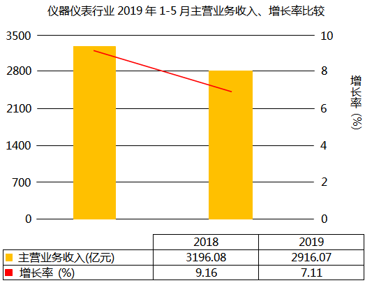 儀器儀表行業(yè)主營(yíng)業(yè)務(wù)收入增長(zhǎng)7.11% 儀器儀表行業(yè)主營(yíng)業(yè)務(wù)收入增長(zhǎng)7.11%