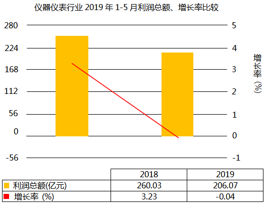 利潤(rùn)總額增長(zhǎng)-0.04% 利潤(rùn)總額增長(zhǎng)-0.04%