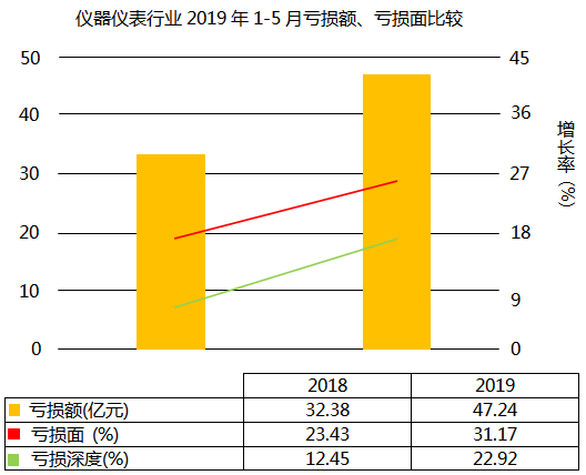 儀器儀表行業(yè)虧損面上升7.74個(gè)百分點(diǎn) 儀器儀表行業(yè)虧損面上升7.74個(gè)百分點(diǎn)