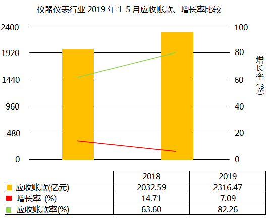 儀器儀表行業(yè)2019年1-5月應(yīng)收賬款增長(zhǎng)7.09% 儀器儀表行業(yè)2019年1-5月應(yīng)收賬款增長(zhǎng)7.09%