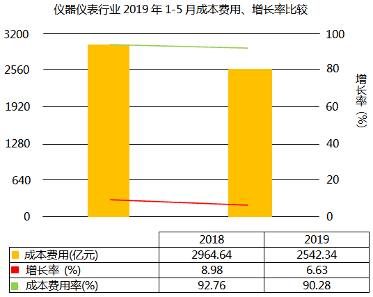 儀器儀表行業(yè)2019年1-5月成本費(fèi)用上升6.63% 儀器儀表行業(yè)2019年1-5月成本費(fèi)用上升6.63%