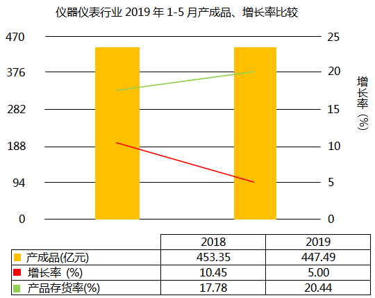 儀器儀表行業(yè)2019年1-5月產(chǎn)成品增長(zhǎng)5.00% 儀器儀表行業(yè)2019年1-5月產(chǎn)成品增長(zhǎng)5.00%