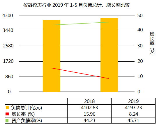 儀器儀表行業(yè)2019年1-5月負(fù)債增長(zhǎng)8.24% 儀器儀表行業(yè)2019年1-5月負(fù)債增長(zhǎng)8.24%