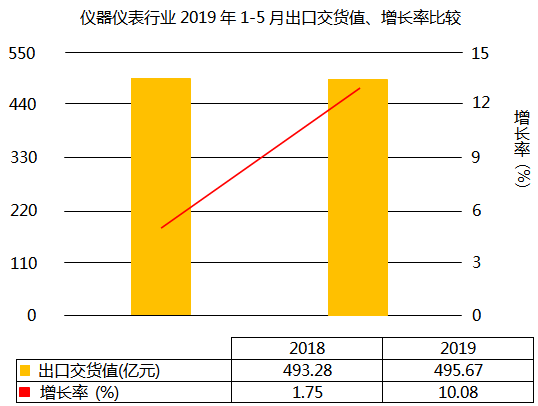 儀器儀表行業(yè)2019年1-5月出口交貨值增長(zhǎng)10.08% 儀器儀表行業(yè)2019年1-5月出口交貨值增長(zhǎng)10.08%
