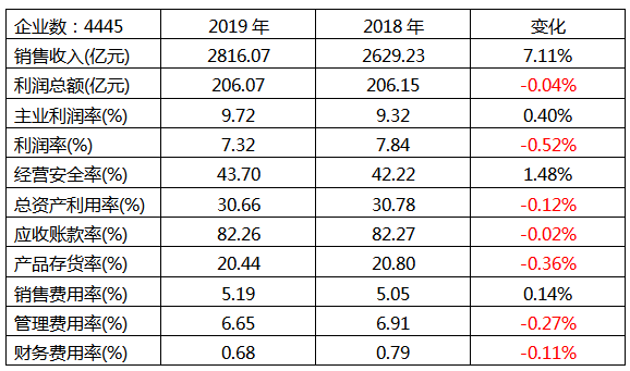 儀器儀表行業(yè)2019年1-5月經(jīng)濟(jì)運(yùn)行狀態(tài) 儀器儀表行業(yè)2019年1-5月經(jīng)濟(jì)運(yùn)行狀態(tài)