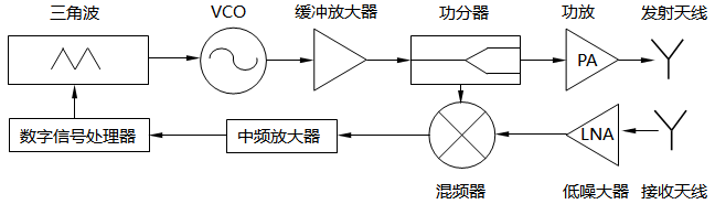 太赫茲調(diào)頻連續(xù)波雷達(dá)物位計結(jié)構(gòu)示意圖 太赫茲調(diào)頻連續(xù)波雷達(dá)物位計結(jié)構(gòu)示意圖