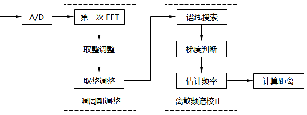 文中所提方法實(shí)現(xiàn)流程圖 文中所提方法實(shí)現(xiàn)流程圖