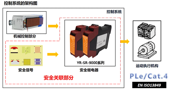 使用安全繼電器的控制系統(tǒng)架構(gòu)圖 使用安全繼電器的控制系統(tǒng)架構(gòu)圖