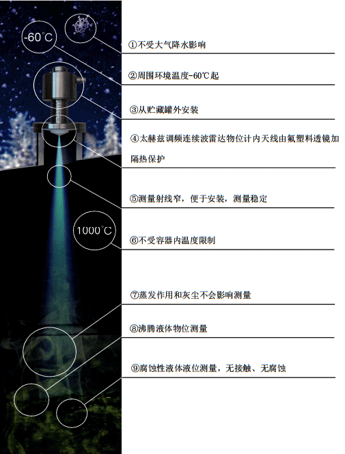 昌暉調(diào)頻雷達(dá)物位計(jì)九大特點(diǎn) 昌暉調(diào)頻雷達(dá)物位計(jì)九大特點(diǎn)