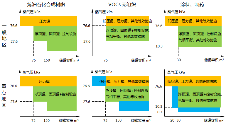 揮發(fā)性有機液體儲罐管控對象 揮發(fā)性有機液體儲罐管控對象