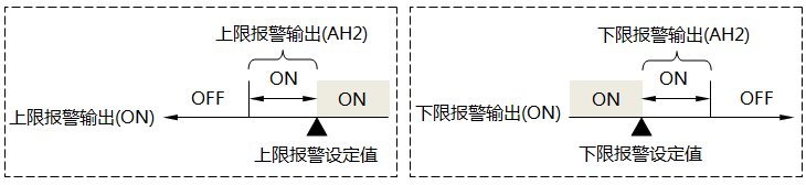 帶回差的報(bào)警輸出狀態(tài) 帶回差的報(bào)警輸出狀態(tài)