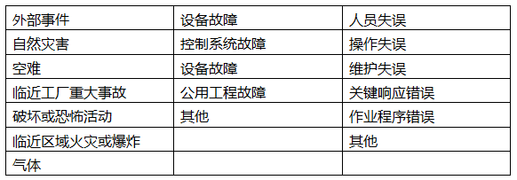 初始事件分類(lèi)和內(nèi)容 初始事件分類(lèi)和內(nèi)容