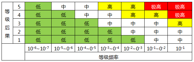 風(fēng)險(xiǎn)評(píng)估矩陣 風(fēng)險(xiǎn)評(píng)估矩陣