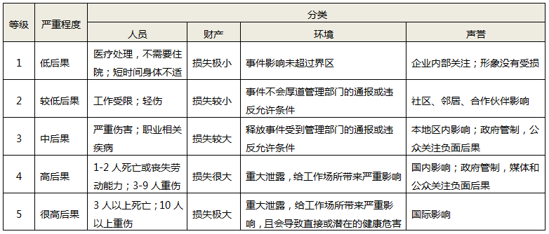 后果嚴(yán)重性等級(jí)表 后果嚴(yán)重性等級(jí)表