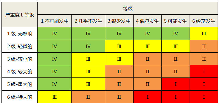 SIL定級(jí)風(fēng)險(xiǎn)矩陣 SIL定級(jí)風(fēng)險(xiǎn)矩陣
