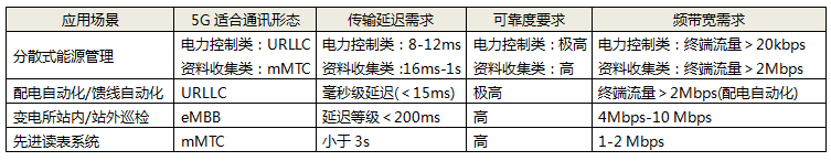 智慧電網(wǎng)應(yīng)用場景對(duì)通訊應(yīng)用要求 智慧電網(wǎng)應(yīng)用場景對(duì)通訊應(yīng)用要求