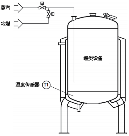 加熱或冷卻介質(zhì)直接通入罐內(nèi)的溫度控制系統(tǒng) 加熱或冷卻介質(zhì)直接通入罐內(nèi)的溫度控制系統(tǒng)
