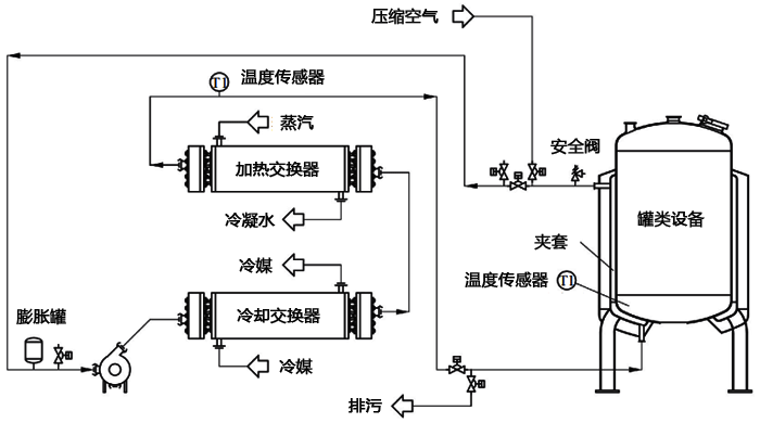 通過(guò)控溫回路進(jìn)行夾套間接控溫的溫度控制系統(tǒng) 通過(guò)控溫回路進(jìn)行夾套間接控溫的溫度控制系統(tǒng)