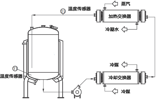 通過(guò)控溫回路進(jìn)行罐內(nèi)直接控溫的溫度控制系統(tǒng) 通過(guò)控溫回路進(jìn)行罐內(nèi)直接控溫的溫度控制系統(tǒng)
