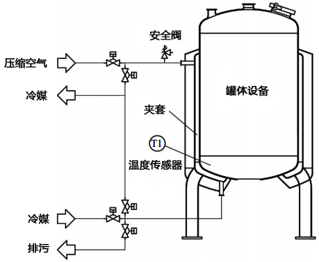 只需要冷卻功能的溶液儲(chǔ)存罐溫度控制設(shè)計(jì) 只需要冷卻功能的溶液儲(chǔ)存罐溫度控制設(shè)計(jì)