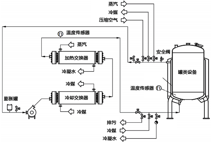 培養(yǎng)基快速滅菌和發(fā)酵過(guò)程精確控溫的發(fā)酵罐溫度控制設(shè)計(jì) 培養(yǎng)基快速滅菌和發(fā)酵過(guò)程精確控溫的發(fā)酵罐溫度控制設(shè)計(jì)