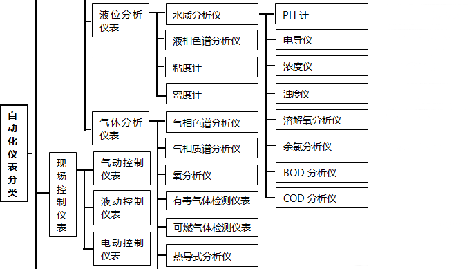 現(xiàn)場控制儀表分類 現(xiàn)場控制儀表分類
