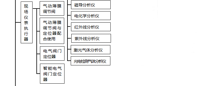 現(xiàn)場儀表執(zhí)行器分類 現(xiàn)場儀表執(zhí)行器分類