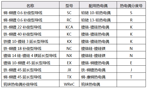 熱電偶補(bǔ)償導(dǎo)線技術(shù)指標(biāo) 熱電偶補(bǔ)償導(dǎo)線技術(shù)指標(biāo)