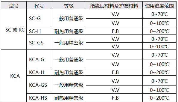 S型熱電偶補(bǔ)償導(dǎo)線技術(shù)參數(shù) S型熱電偶補(bǔ)償導(dǎo)線技術(shù)參數(shù)